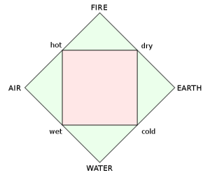 The Four Elements and Four Qualities linking them